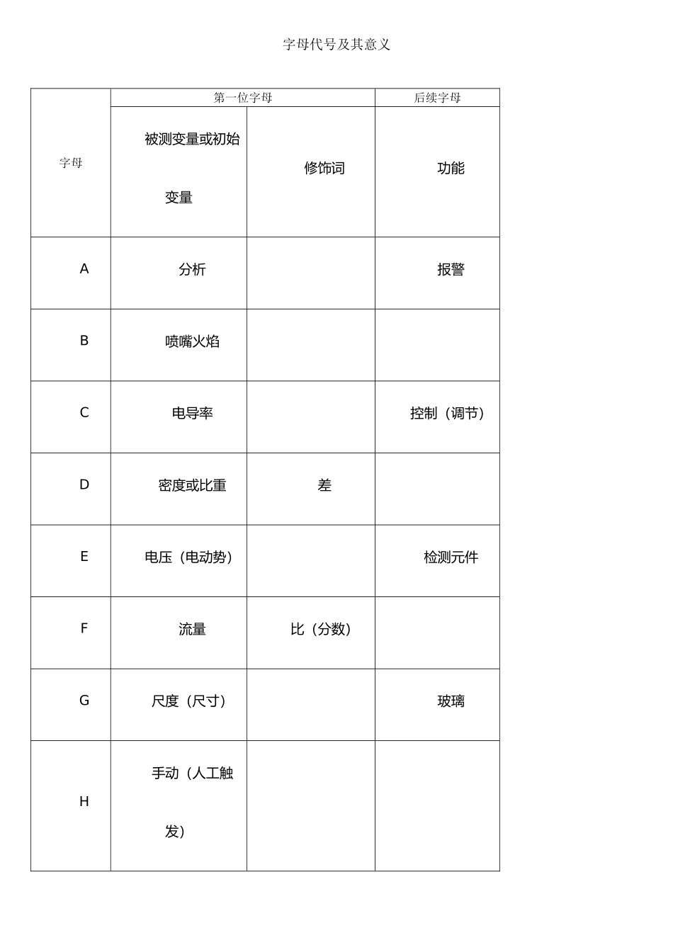 仪表位号字母代号及其意义_第1页