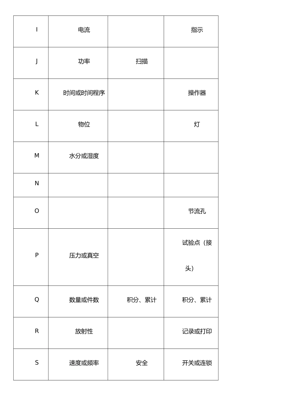 仪表位号字母代号及其意义_第2页