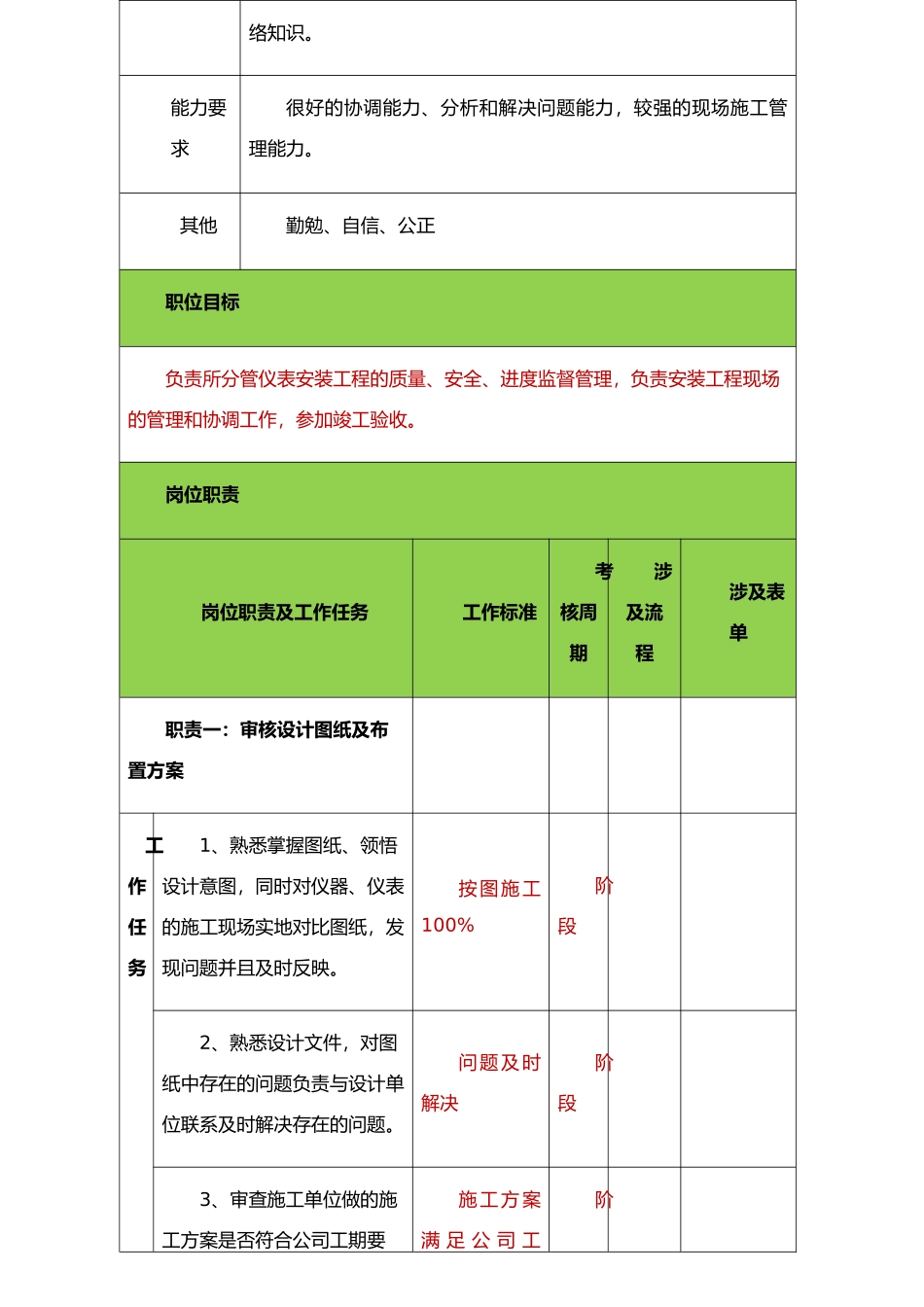仪表工程师岗位说明书3.0版_第2页