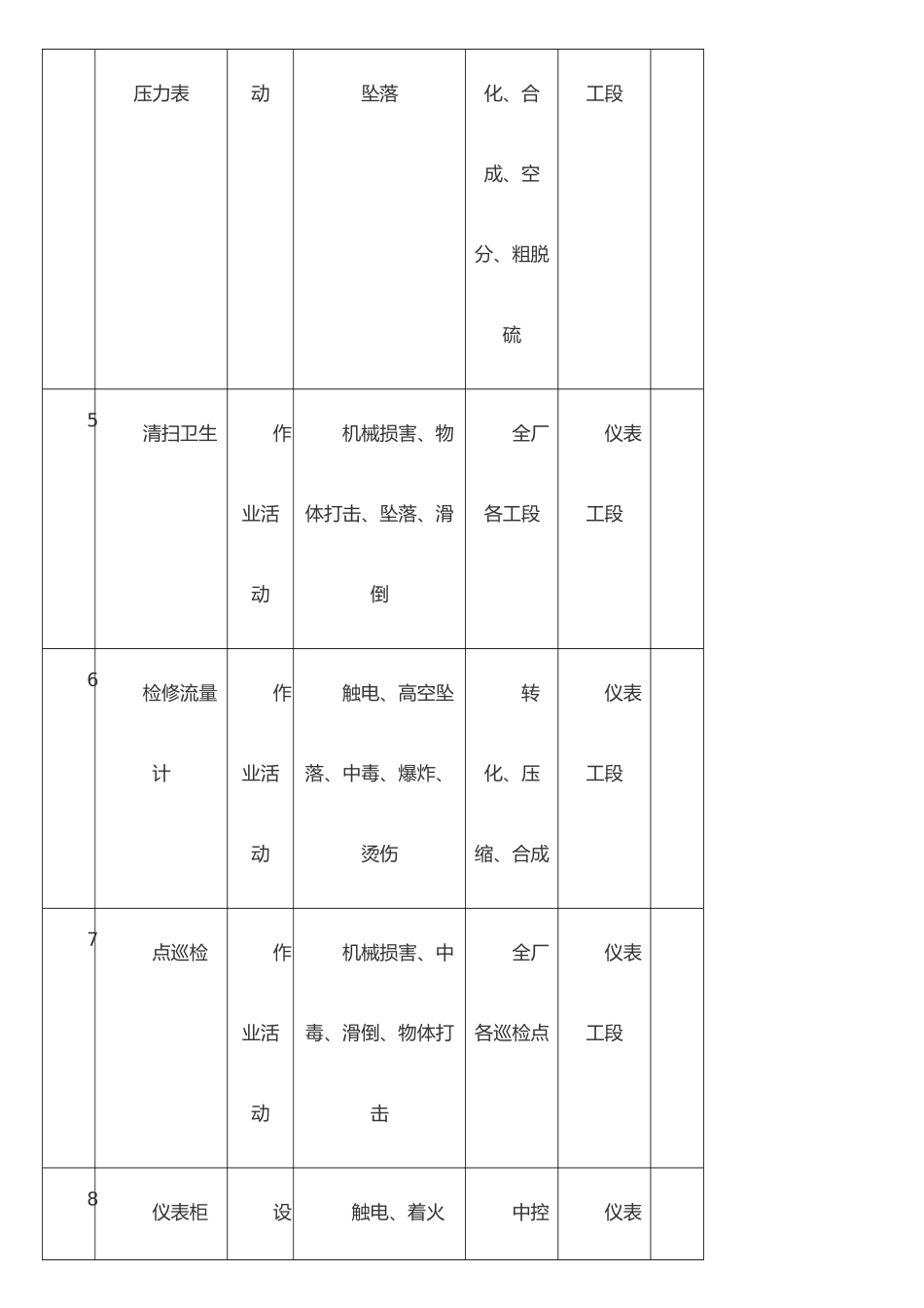 仪表风险点台账_第2页
