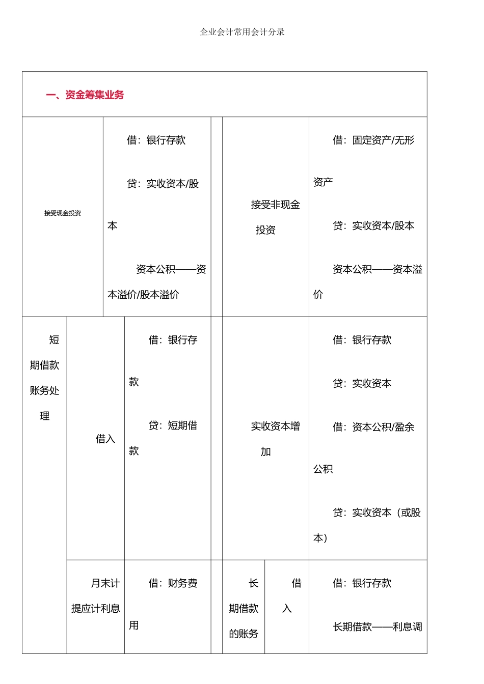 企业中常用会计分录_第1页