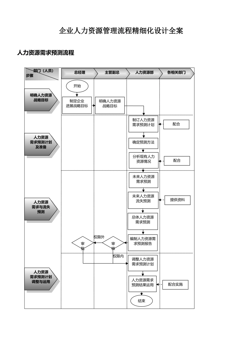 企业人力资源管理流程精细化设计全案_第1页