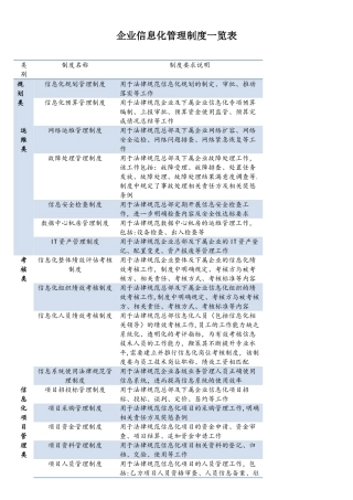 企业信息化管理制度一览表