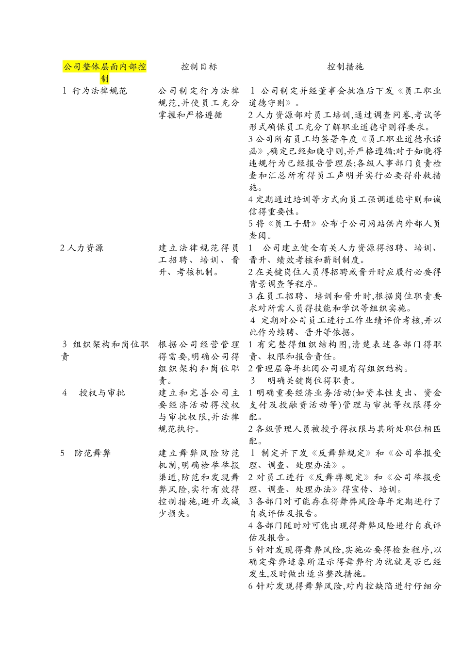 企业内部控制整体层面和各项循环关键控制点汇总_第1页