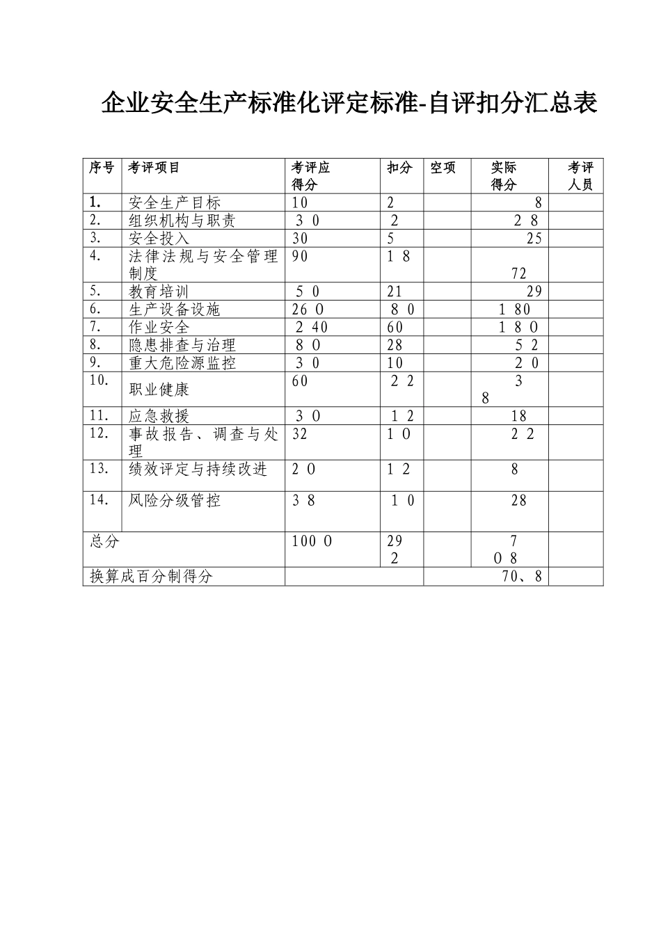 企业安全生产标准化评定标准-自评扣分汇总表_第1页