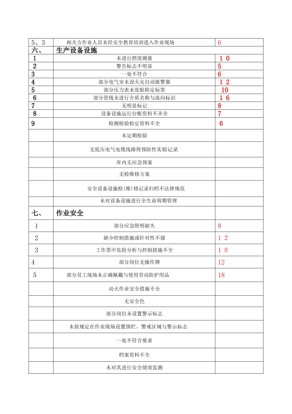 企业安全生产标准化评定标准-自评扣分汇总表_第3页