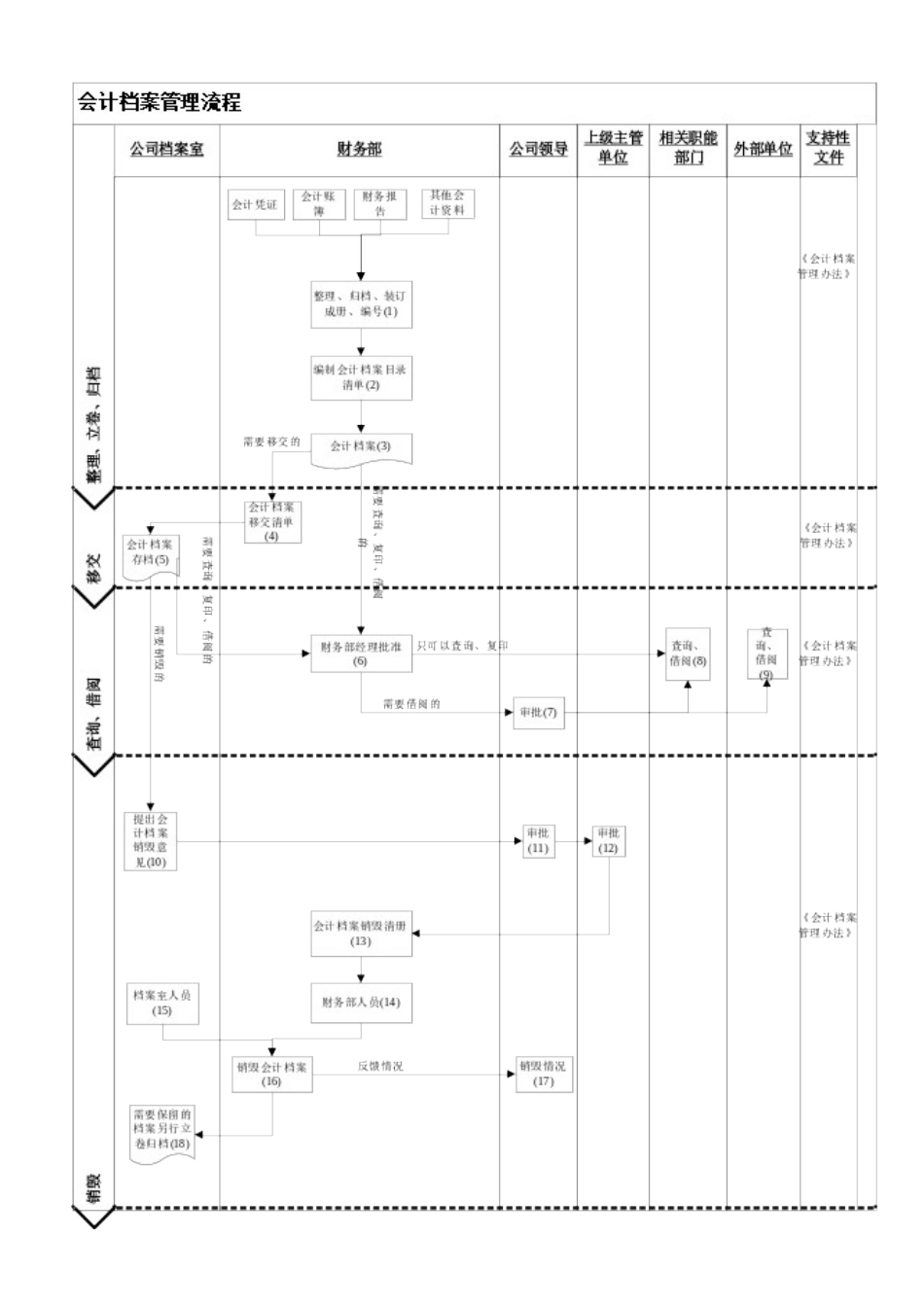 会计档案管理流程_第2页