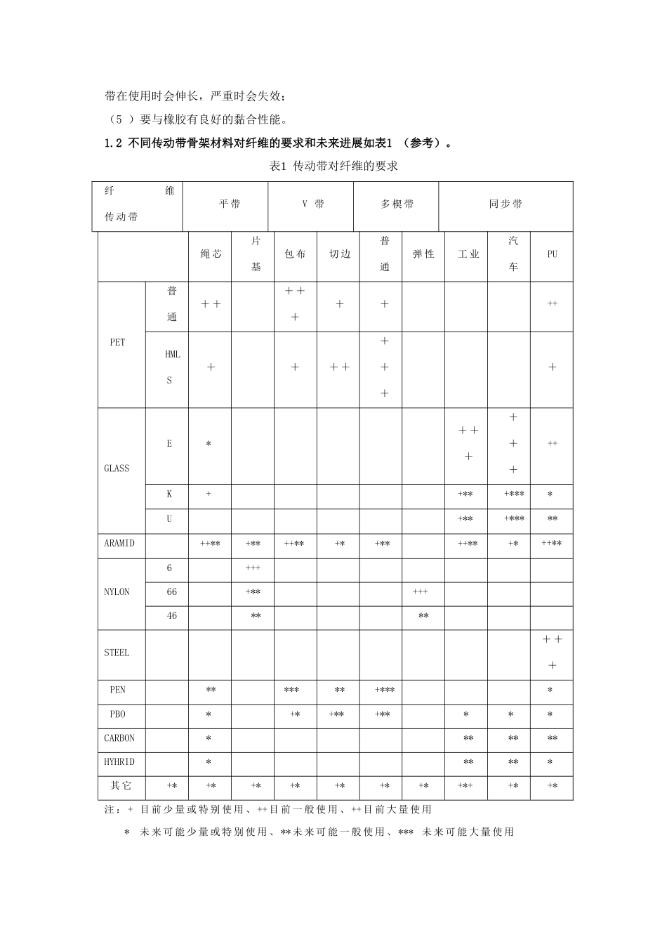 传动带用骨架材料现状与展望_第2页
