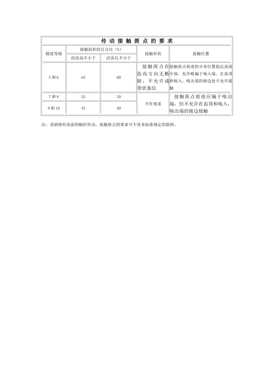 传动接触斑点的要求_第1页