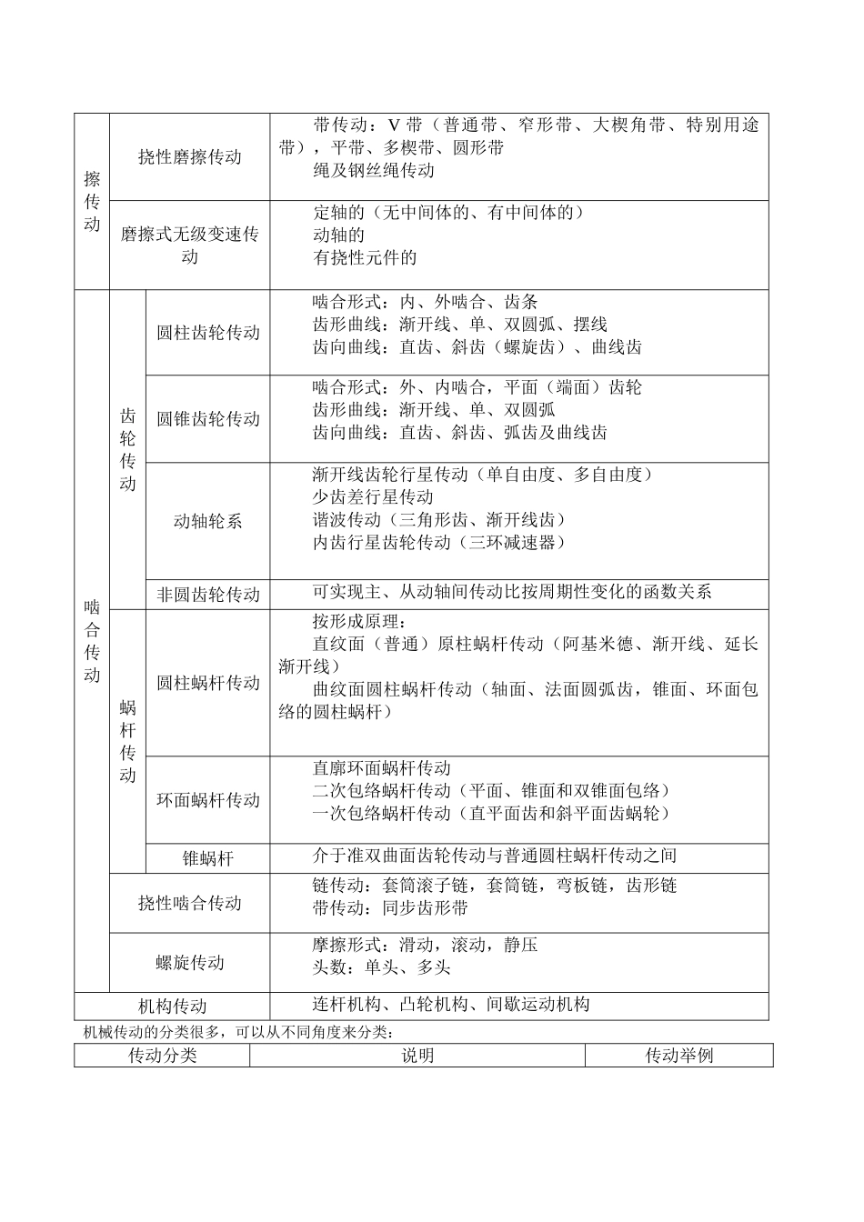 传动的分类及特点_第2页