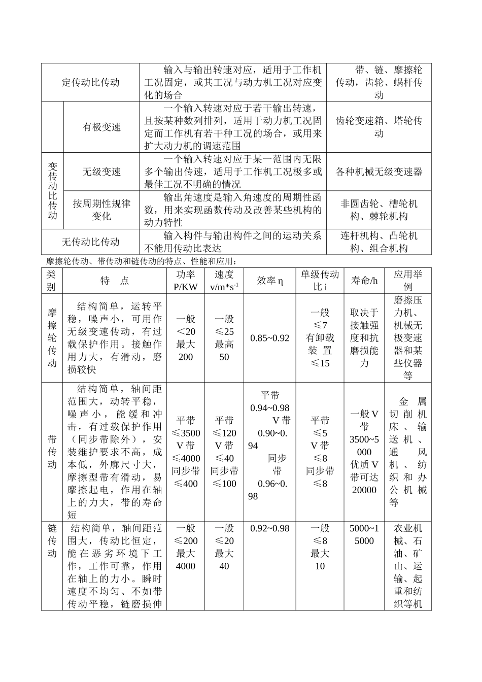 传动的分类及特点_第3页