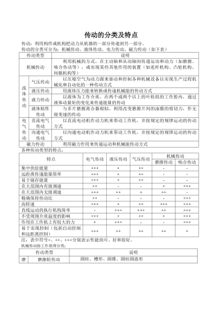 传动的分类及特点