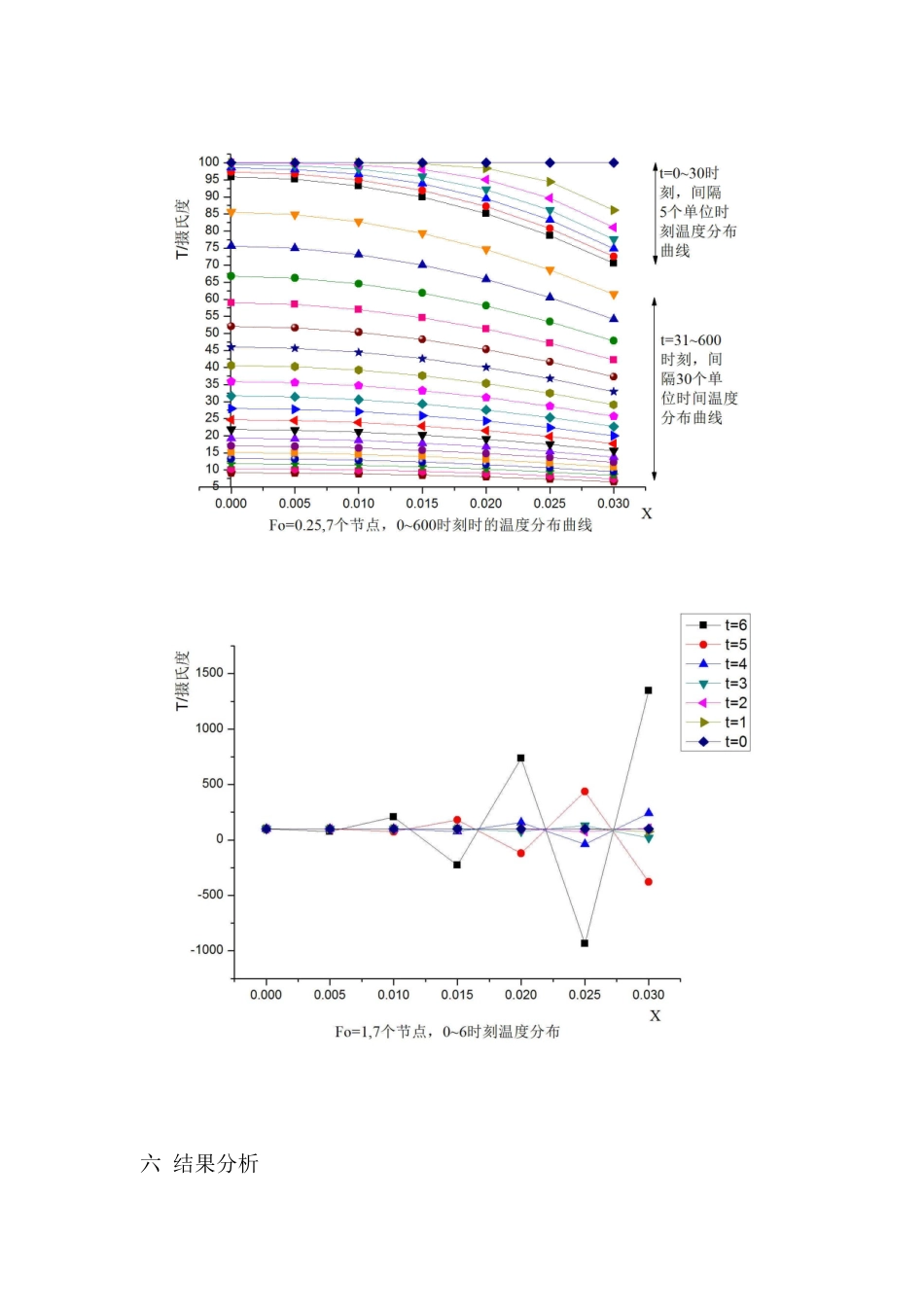 传热学数值计算大作业_第3页
