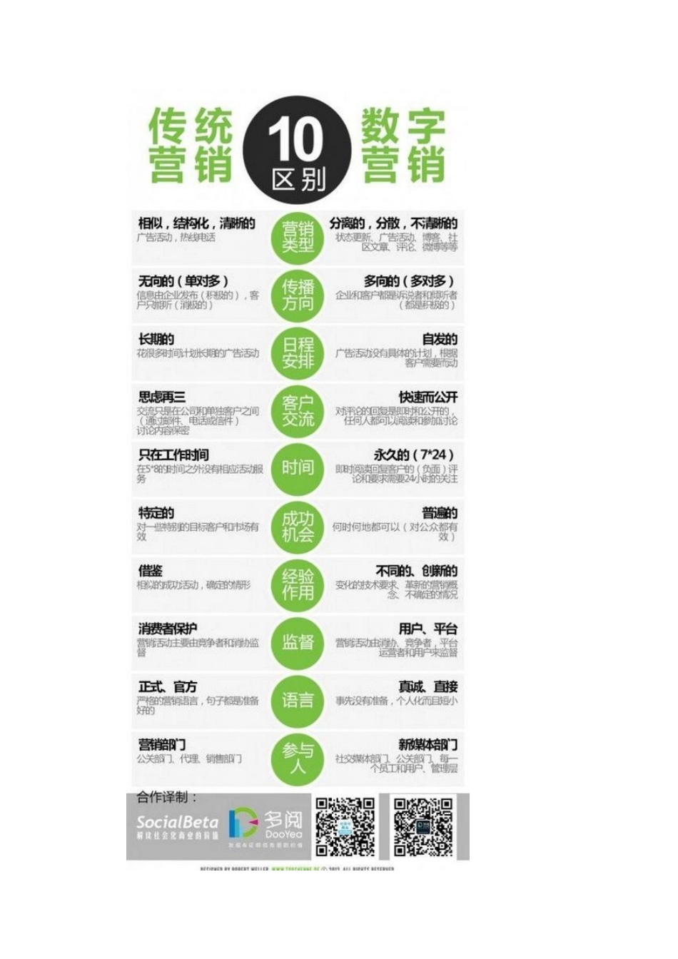 传统营销与数字营销的十大区别_第2页