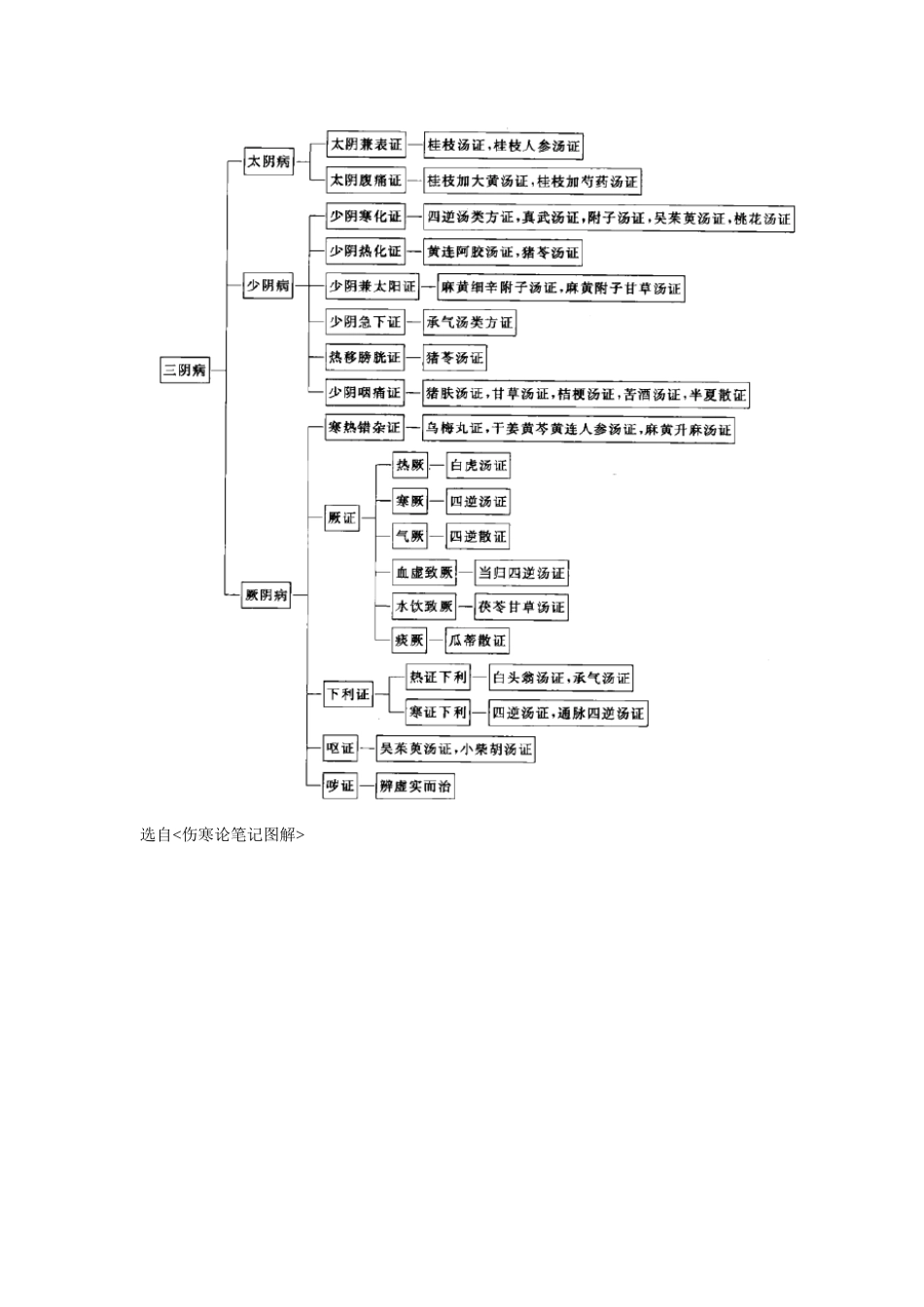 伤寒论六经证治表格 AAAAA_第2页