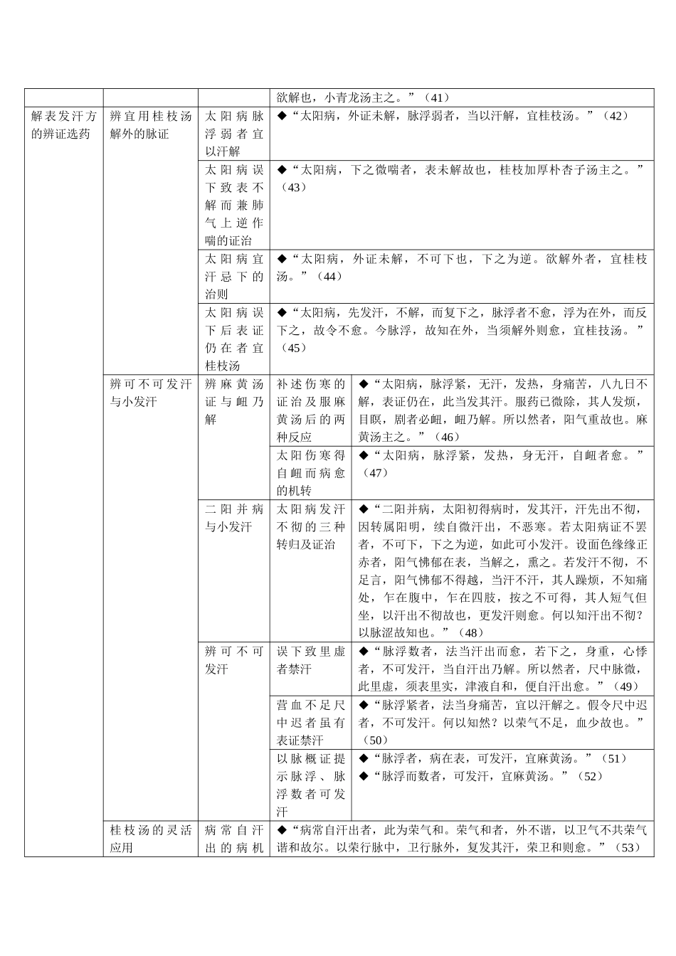 伤寒论条辨表格_第2页