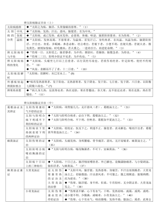 伤寒论条辨表格