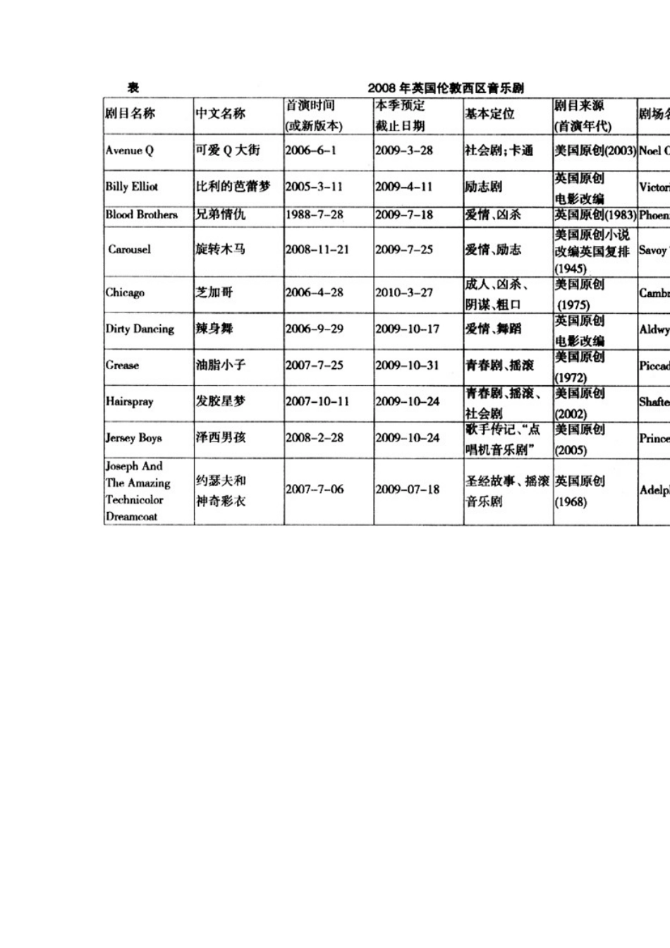 伦敦西区音乐剧产业结构分析_第2页