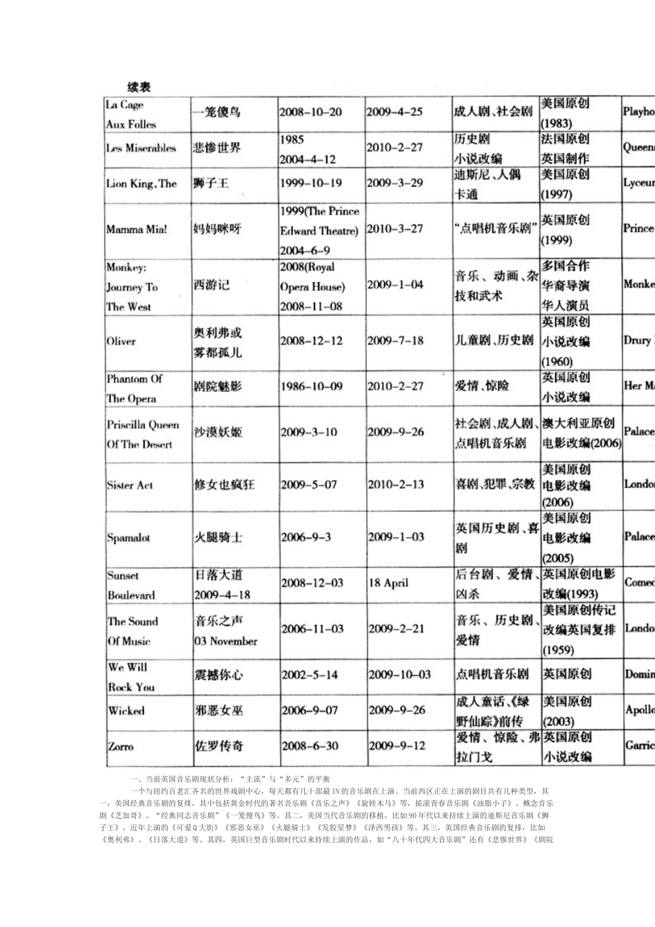 伦敦西区音乐剧产业结构分析_第3页