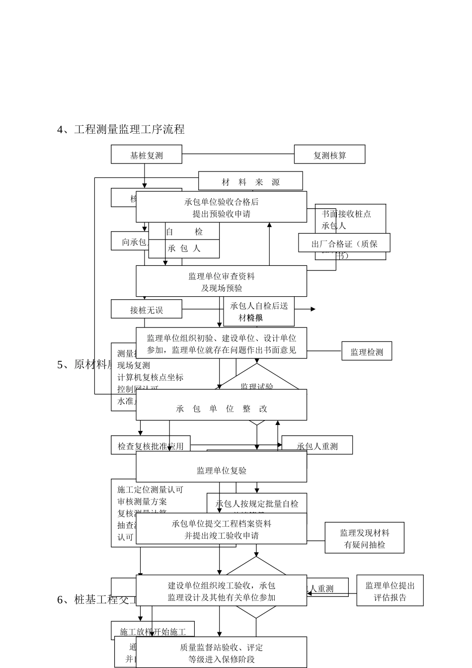 住宅小区工程土建专业监理实施细则_第3页