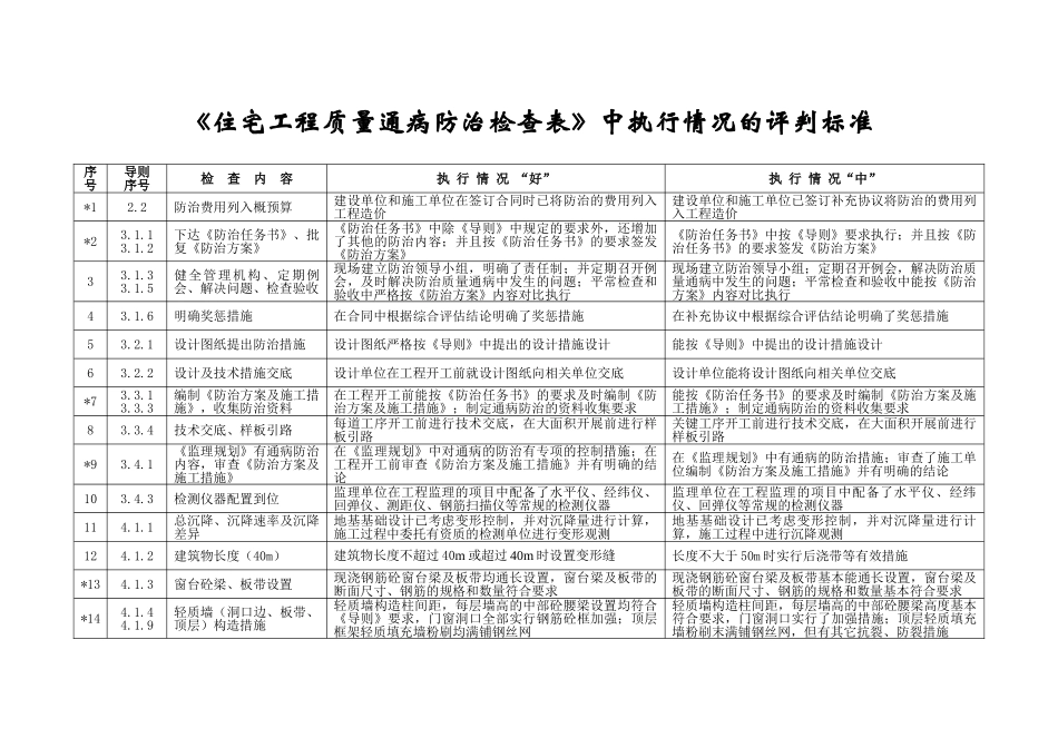 住宅工程质量通病防治检查表中执行情况的评判标准_第1页