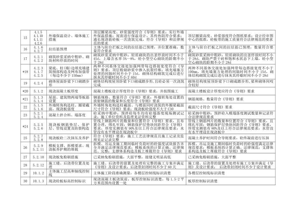 住宅工程质量通病防治检查表中执行情况的评判标准_第2页
