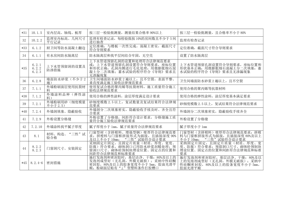 住宅工程质量通病防治检查表中执行情况的评判标准_第3页