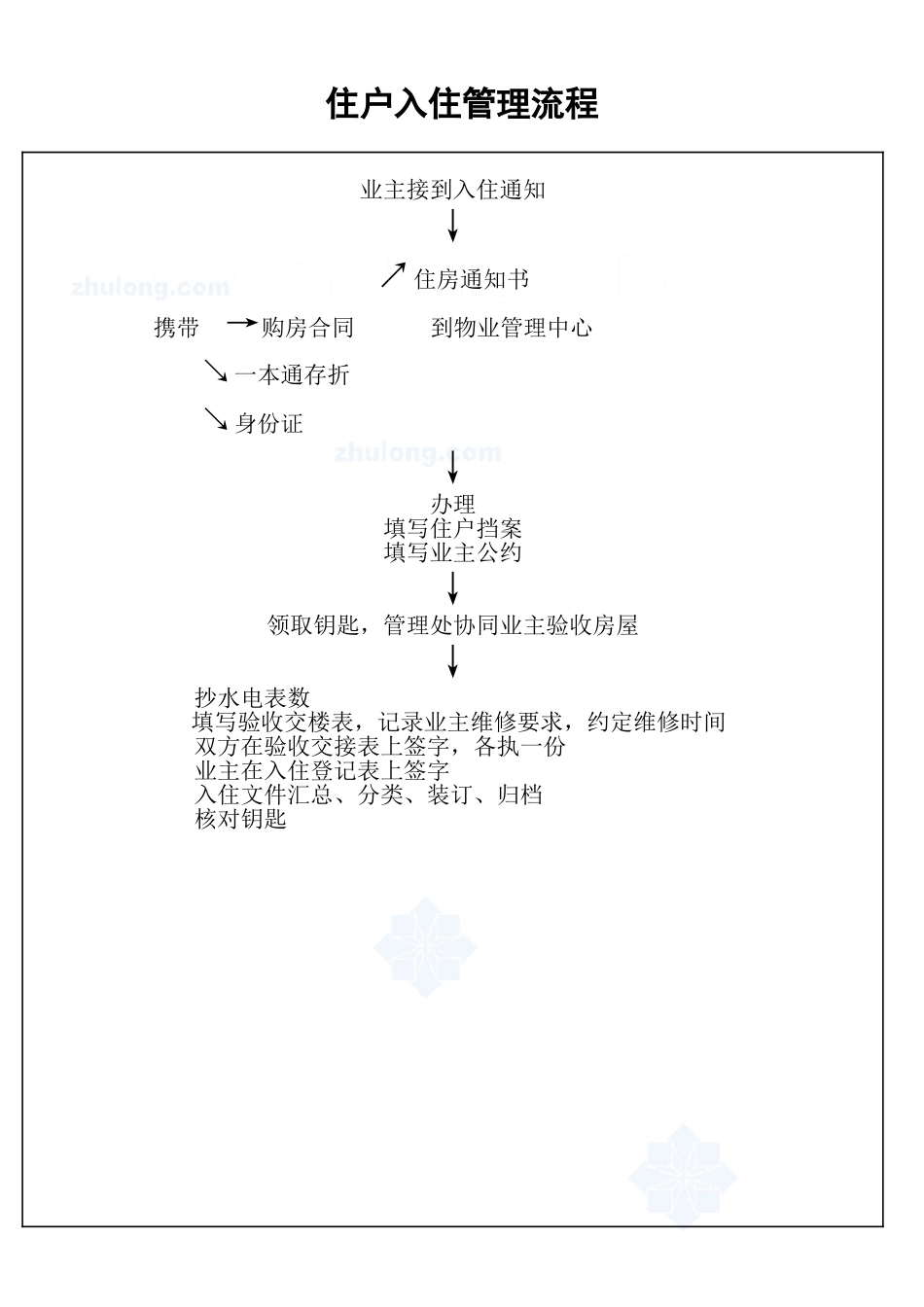 住户入住管理流程_secret_第1页