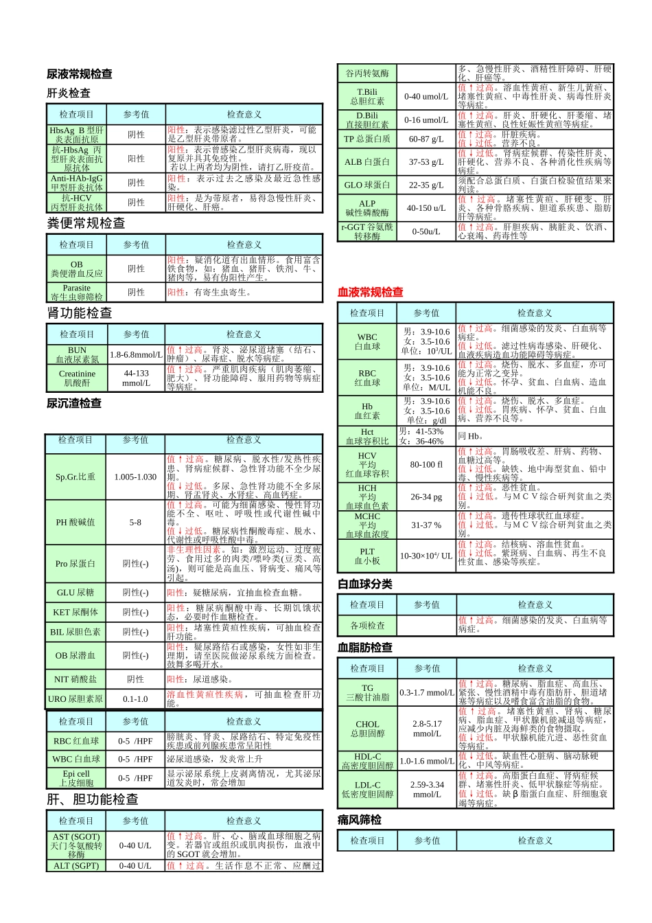 体检报告各项指标的临床意义速查表_第3页