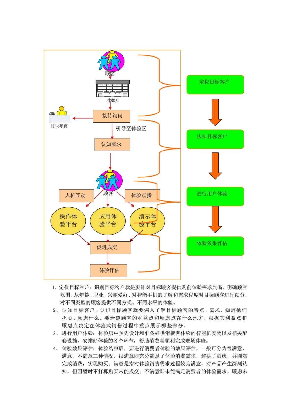 体验店营销模式_第2页