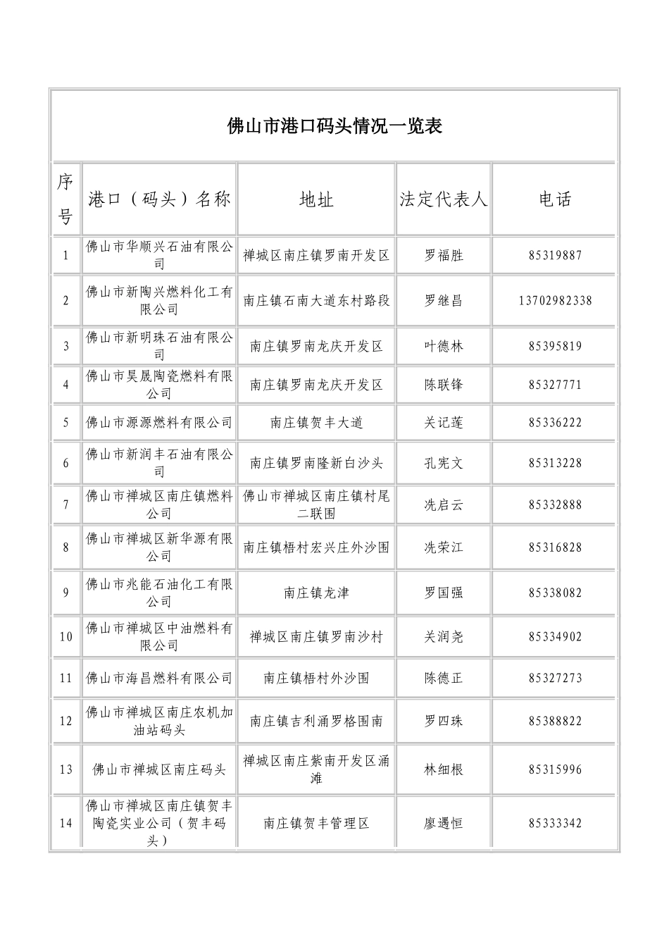 佛山市港口码头情况一览表_第1页