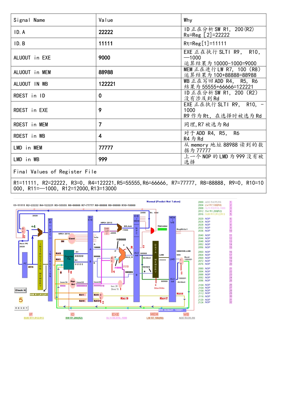 作业2—lab2指令集流水化实验—计算机体系结构_第3页