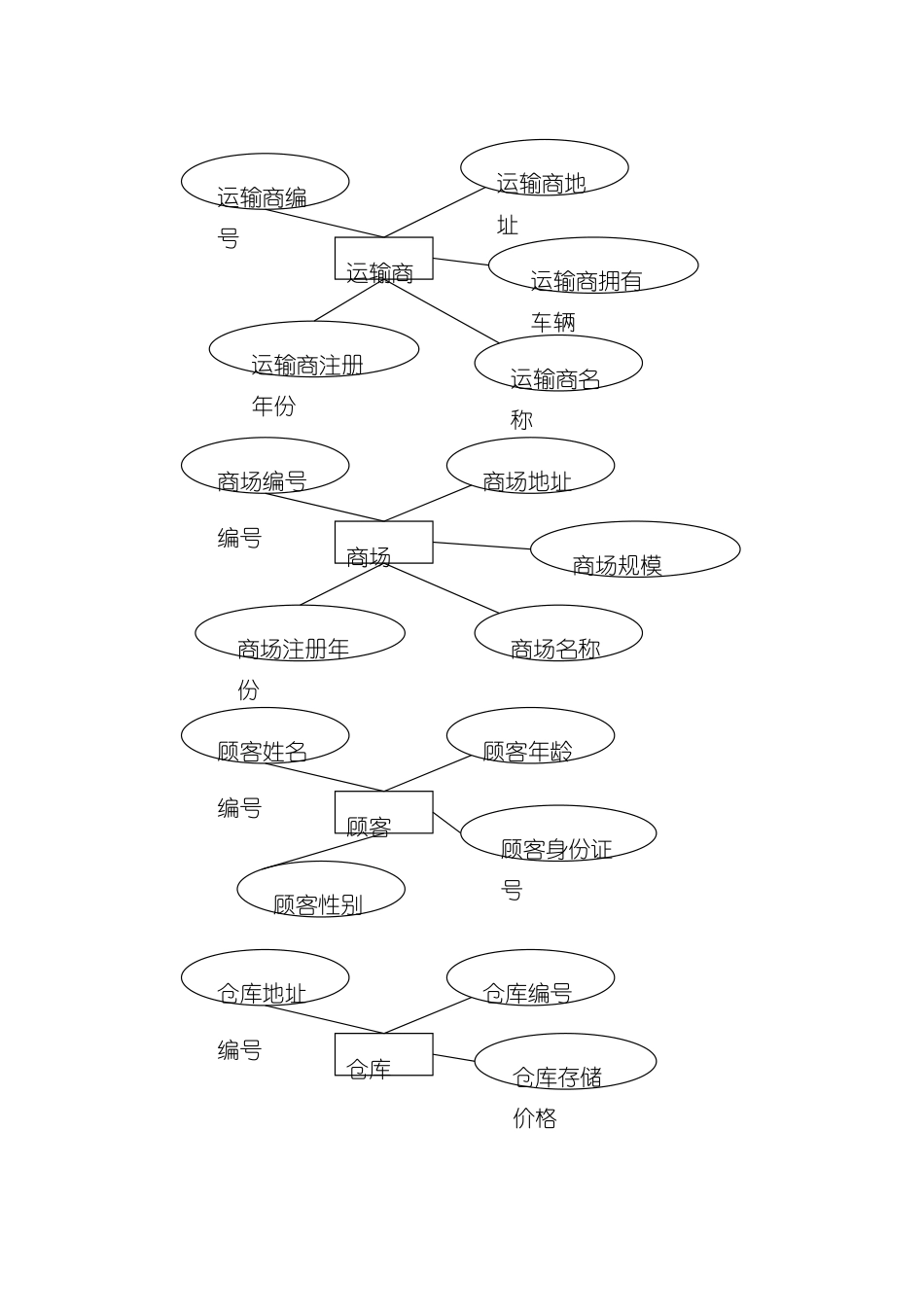 供应链管理系统的数据库设计样本_第3页