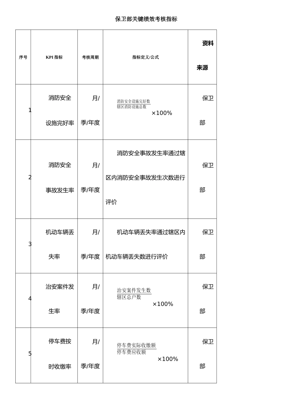 保卫部关键绩效考核指标_第1页