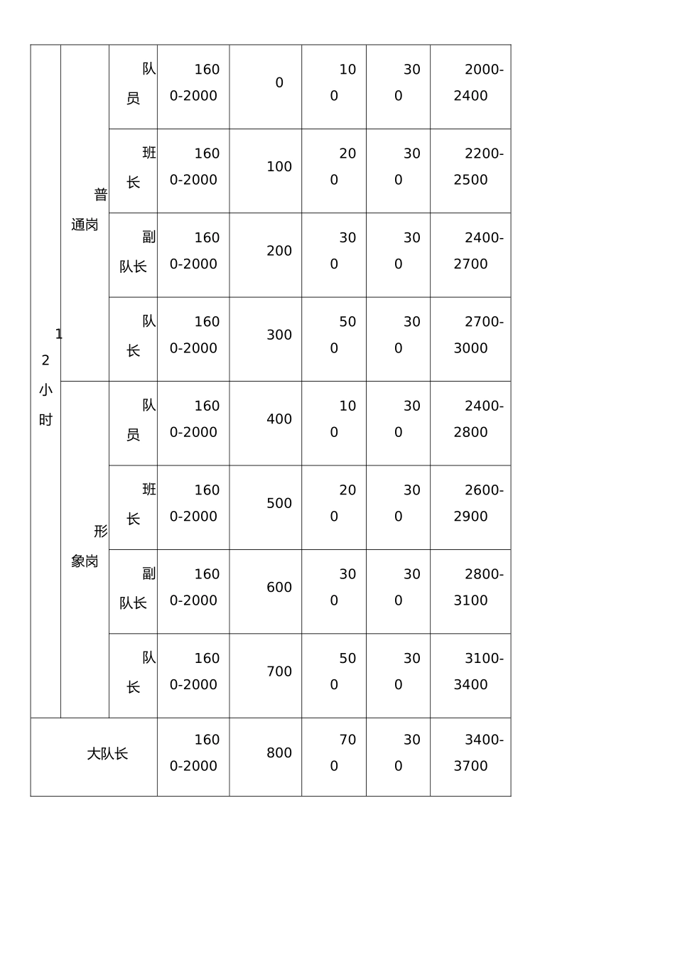 保安公司薪酬管理制度_第3页
