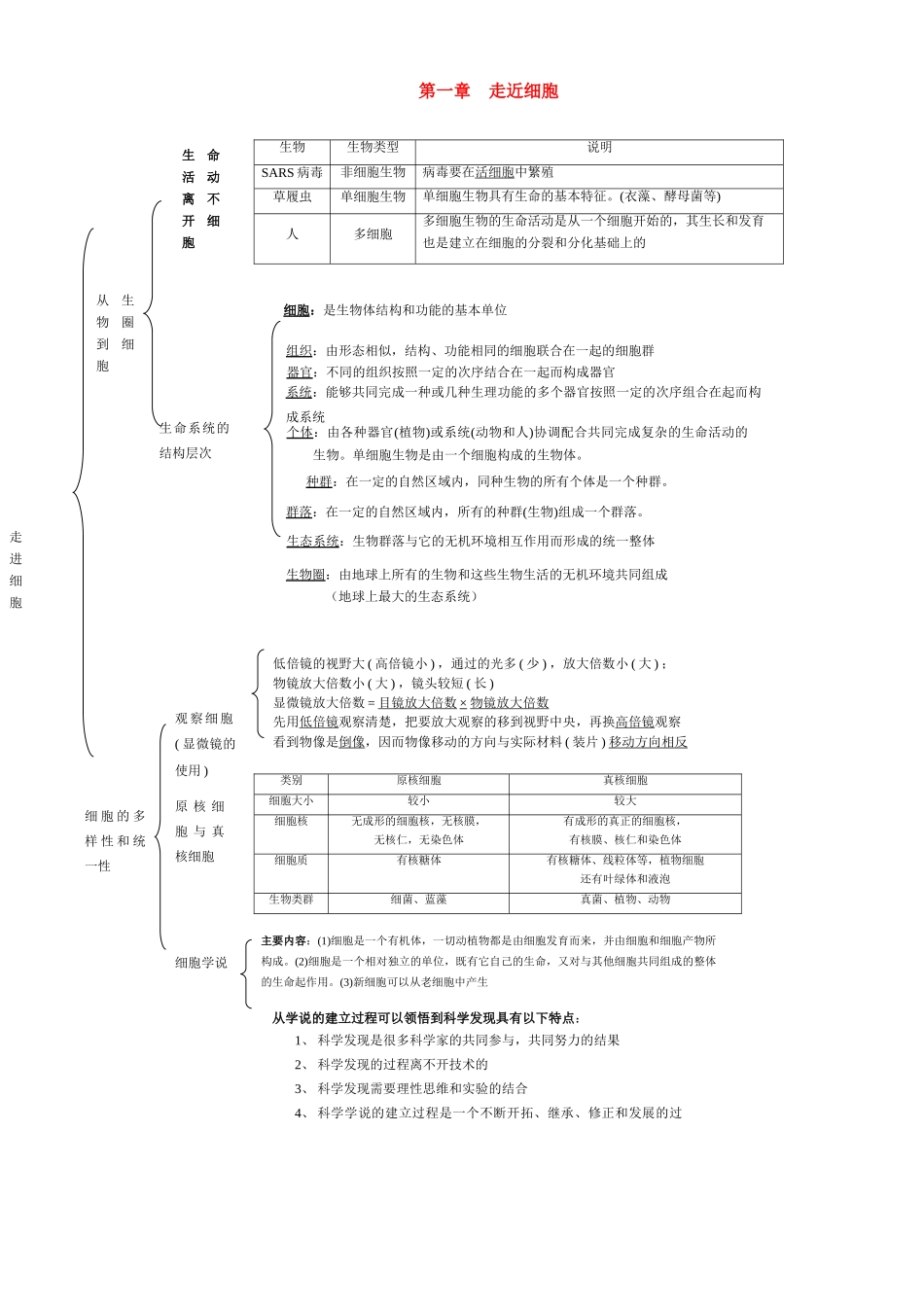 高一生物 第1章《走近细胞》素材（1）（新人教版必修1）_第1页