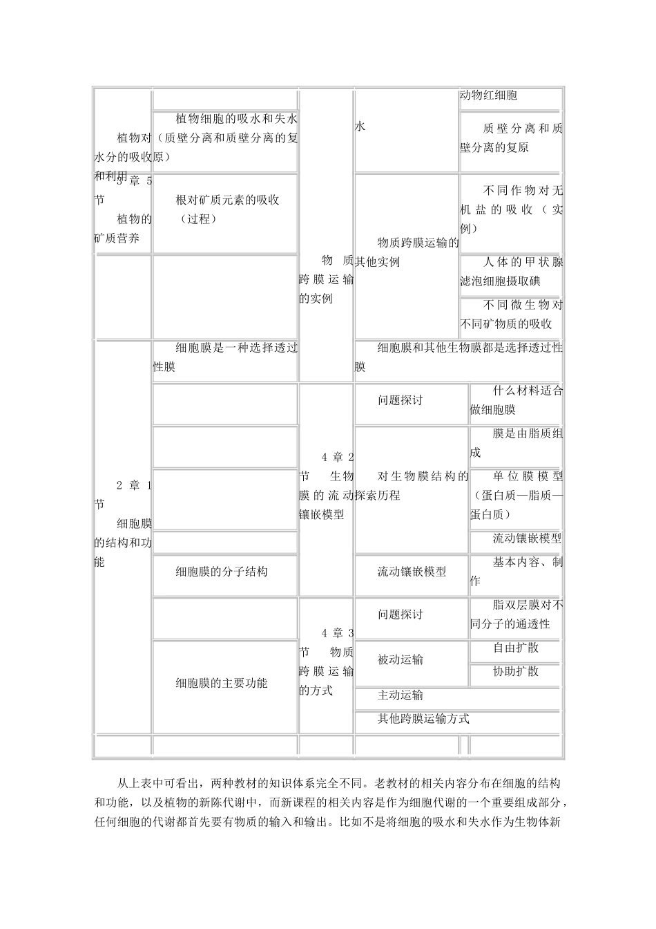 高一生物 第4章《细胞的物质输入和输出》素材2 新人教版必修1_第3页