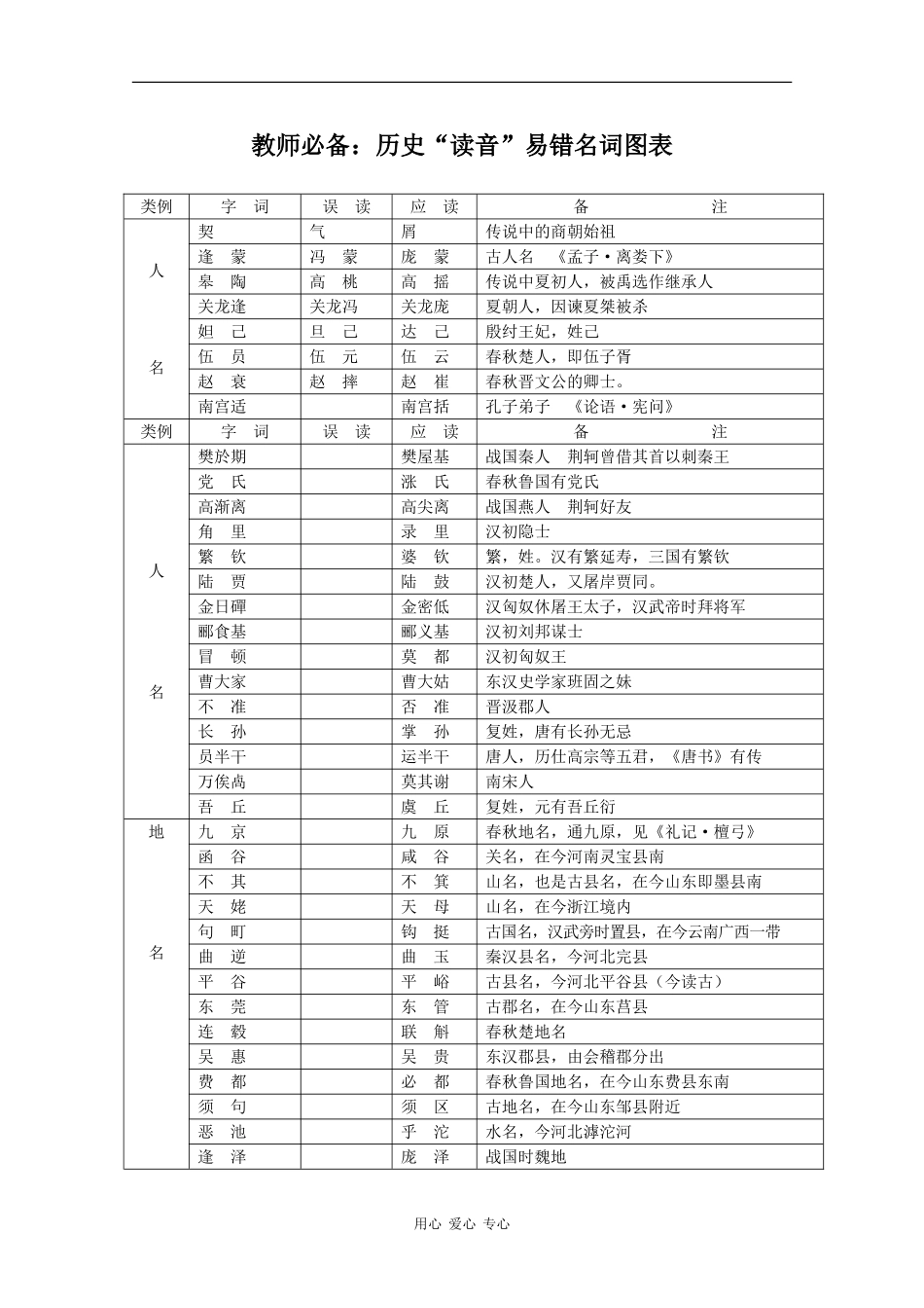 高三历史教师必备素材：历史“读音”易错名词图表_第1页