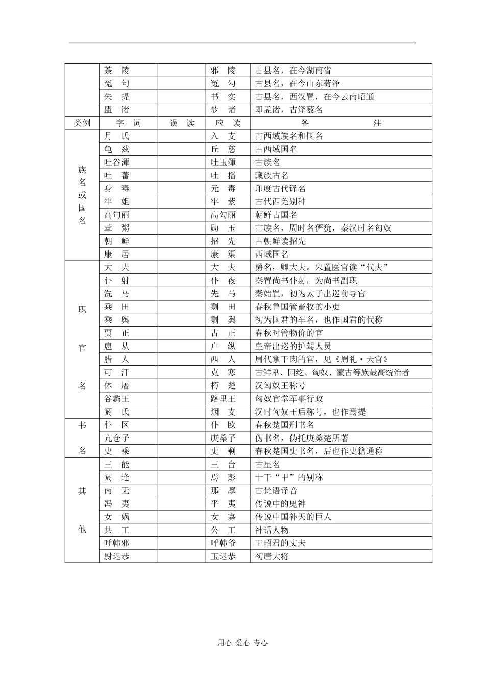 高三历史教师必备素材：历史“读音”易错名词图表_第2页