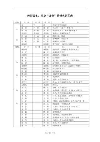 高三历史教师必备素材：历史“读音”易错名词图表