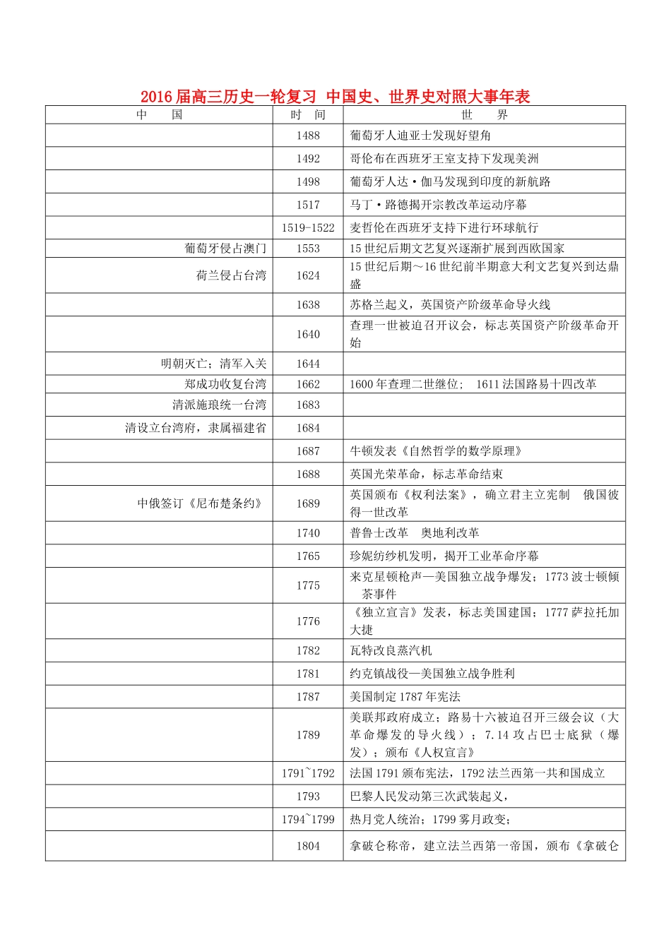 高三历史一轮复习 中国史、世界史对照大事年表-人教版高三全册历史素材_第1页