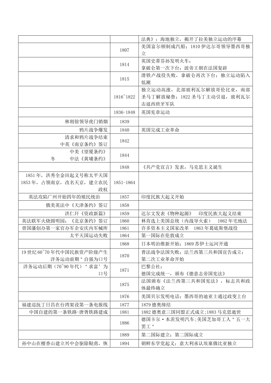 高三历史一轮复习 中国史、世界史对照大事年表-人教版高三全册历史素材_第2页