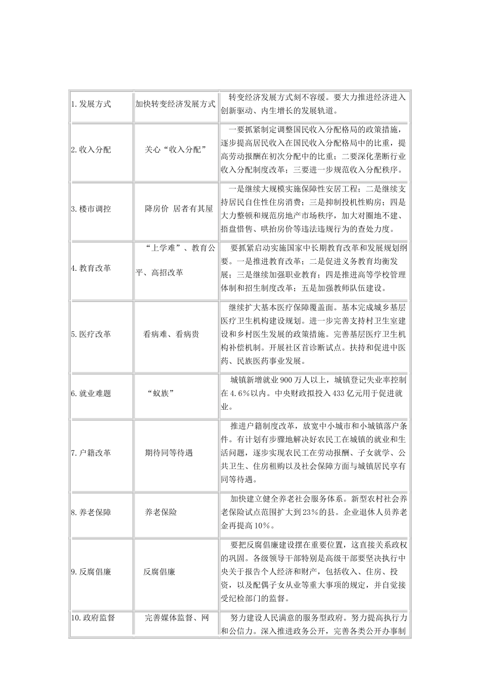 高三政治素材：政府报告回应“十大民意”_第1页