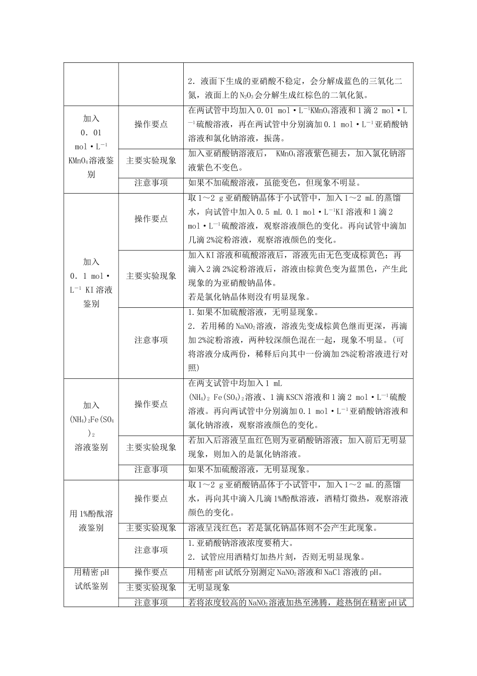 高中化学 专题3 物质的检验与鉴别 课题2 亚硝酸钠和食盐的鉴别教学案 苏教版选修6-苏教版高二选修6化学教学案_第3页