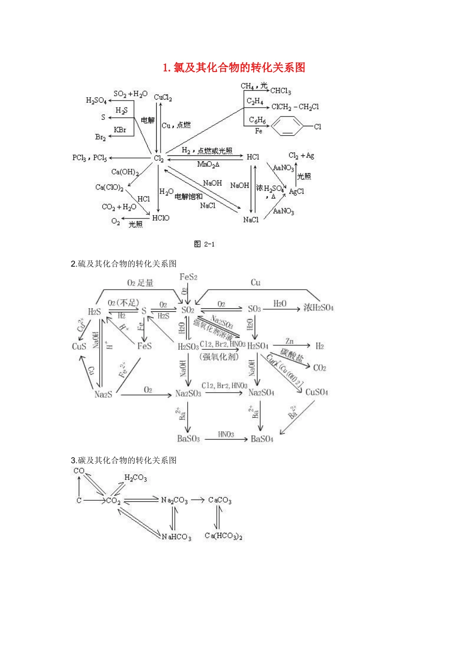 高中化学 元素及其化合物转化关系图素材_第1页
