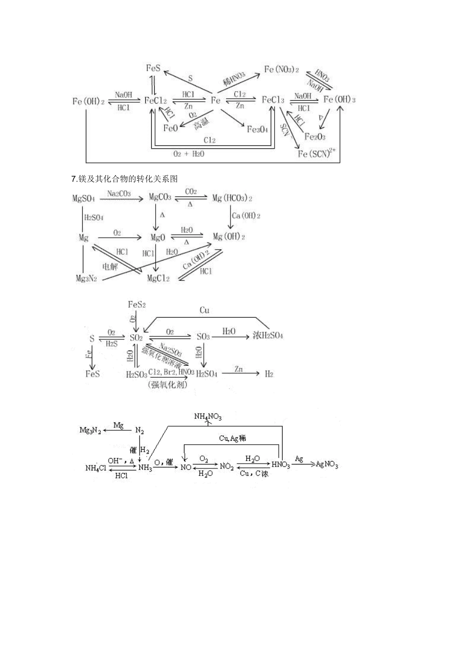 高中化学 元素及其化合物转化关系图素材_第3页