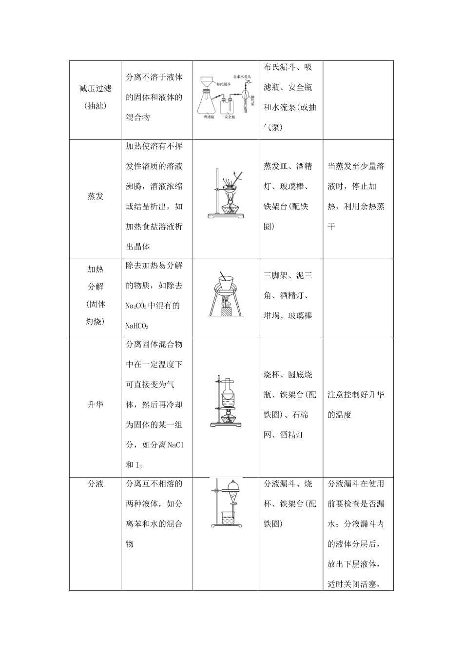 高中化学 专题一 物质的分离与提纯专题整合提升教学案 苏教版选修6-苏教版高二选修6化学教学案_第2页
