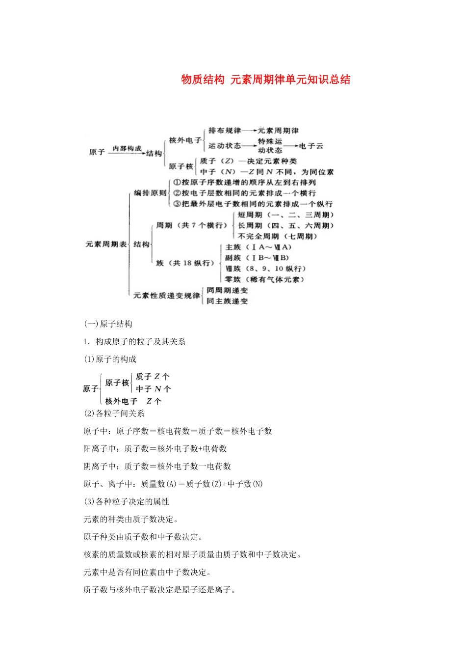 高中化学 物质结构 元素周期律单元知识总结素材_第1页
