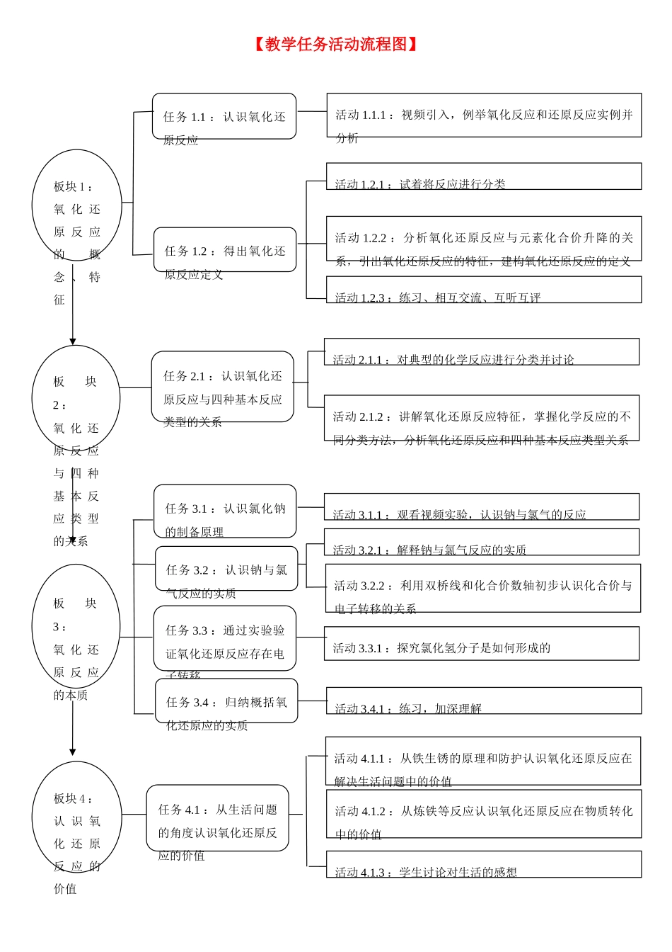 高中化学 氧化还原反应流程图_第1页