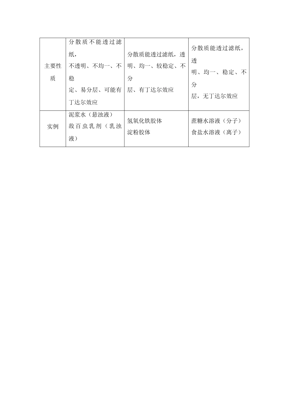 高中化学 第一单元物质的分类及转化素材 苏教版必修1_第3页
